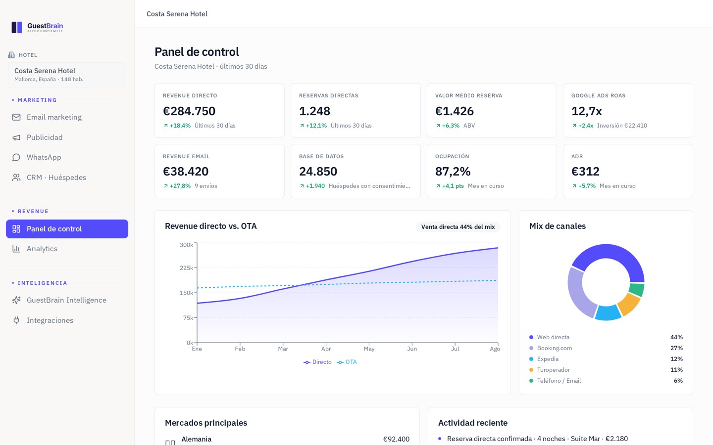Panel de control de GuestBrain con reservas directas, coste por reserva y mix de canales